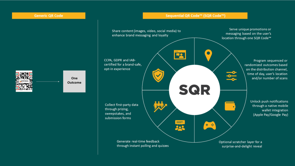 Sequential QR Code SQR Code